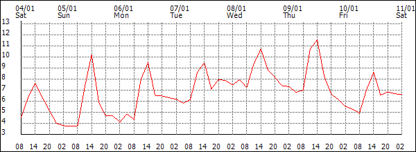 Temperature (°C)