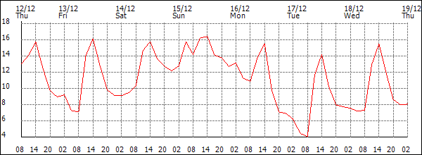 Temperature (°C)