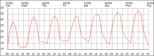 Temperature (°C)