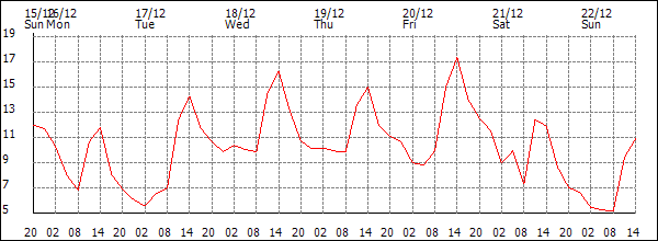 Temperature (°C)