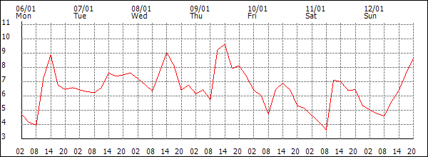 Temperature (°C)