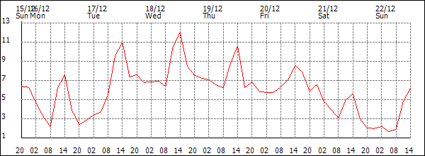 Temperature (°C)