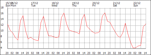 Temperature (°C)