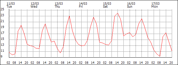 Temperature (°C)