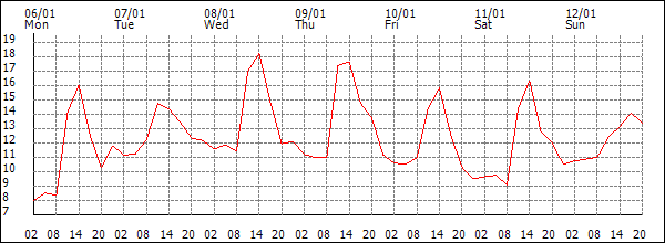 Temperature (°C)