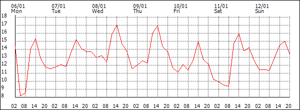 Temperature (°C)