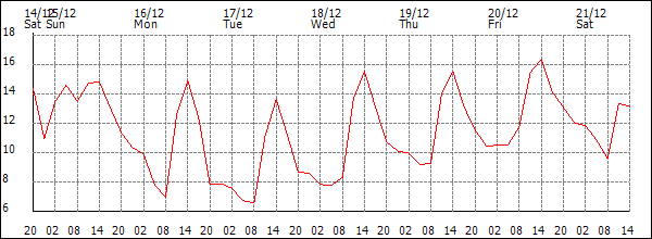 Temperature (°C)