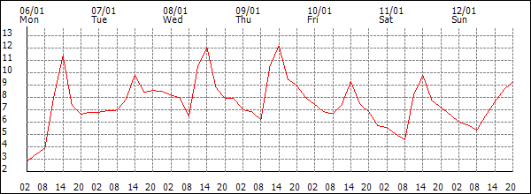 Temperature (°C)