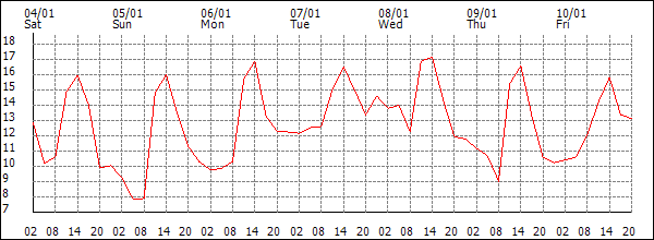 Temperature (°C)