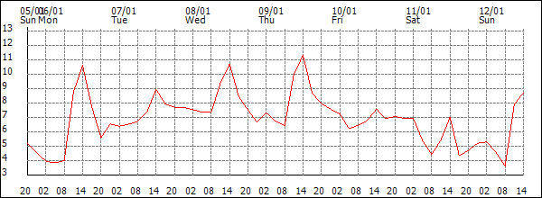 Temperature (°C)