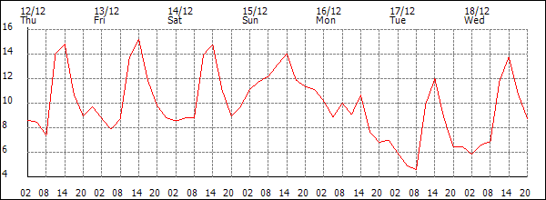 Temperature (°C)