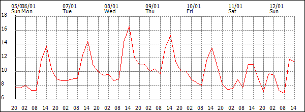 Temperature (°C)