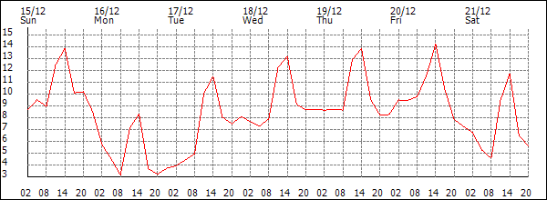 Temperature (°C)