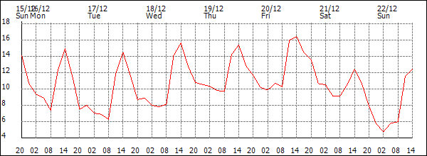 Temperature (°C)