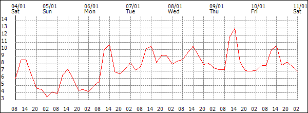 Temperature (°C)