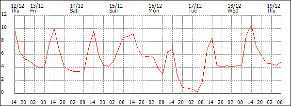 Temperature (°C)