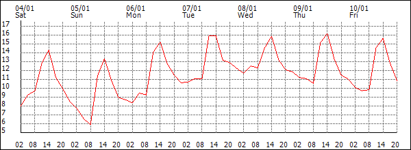 Temperature (°C)