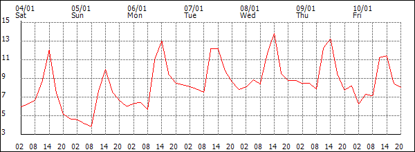 Temperature (°C)