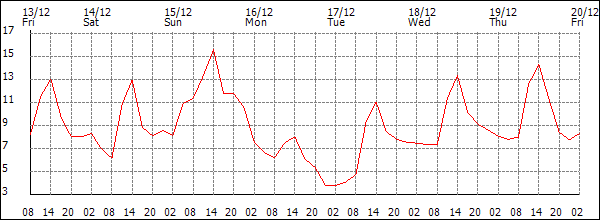 Temperature (°C)