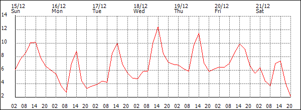 Temperature (°C)