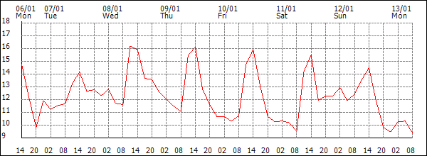 Temperature (°C)