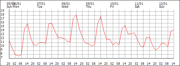 Temperature (°C)