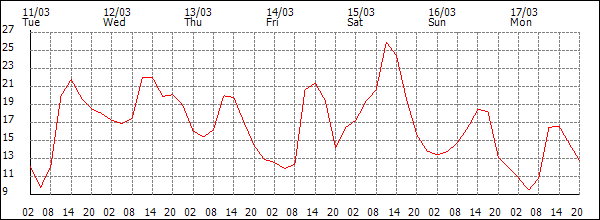 Temperature (°C)