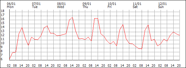 Temperature (°C)