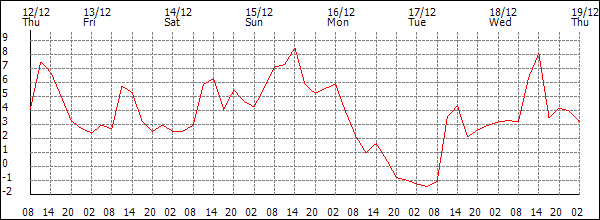 Temperature (°C)