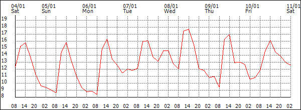 Temperature (°C)