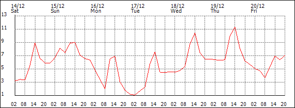 Temperature (°C)