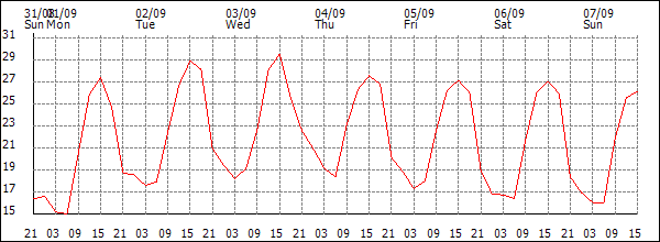 Temperature (°C)