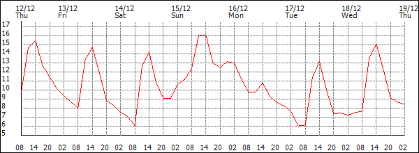 Temperature (°C)