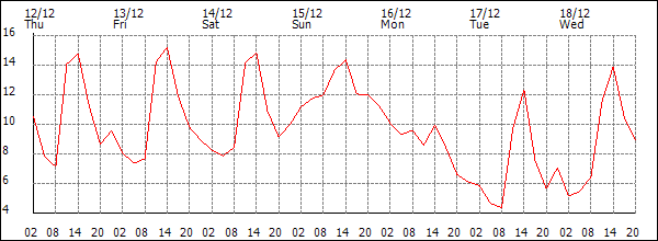 Temperature (°C)