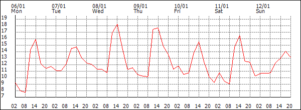 Temperature (°C)