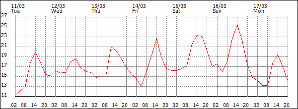 Temperature (°C)