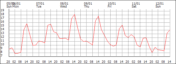 Temperature (°C)