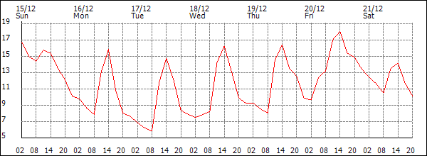 Temperature (°C)