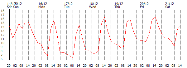 Temperature (°C)