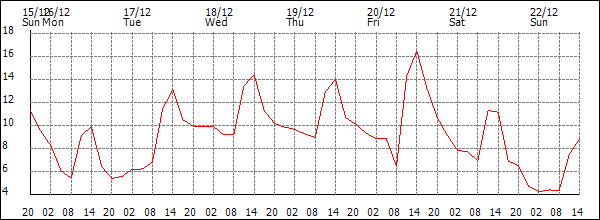 Temperature (°C)