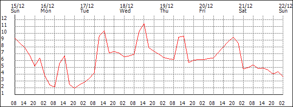 Temperature (°C)