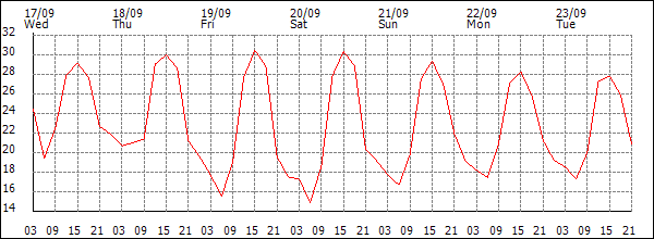Temperature (°C)