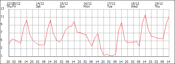 Temperature (°C)