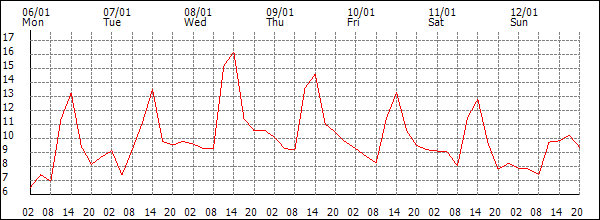 Temperature (°C)