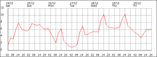 Temperature (°C)