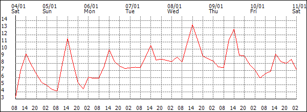 Temperature (°C)