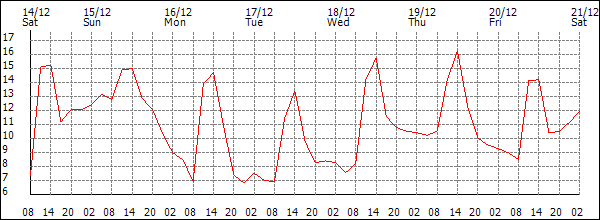 Temperature (°C)