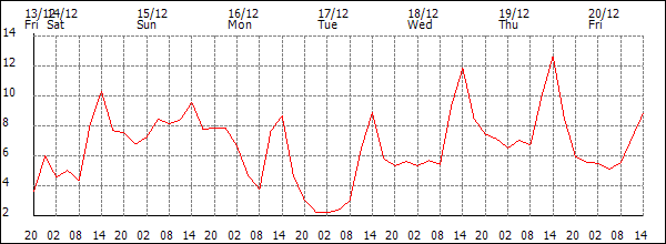 Temperature (°C)