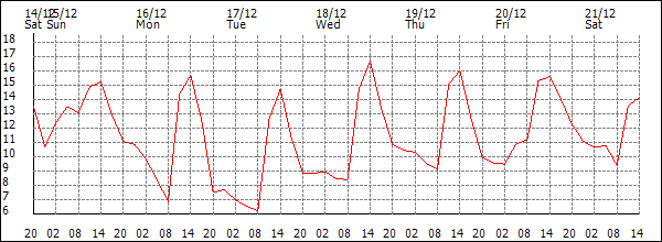 Temperature (°C)