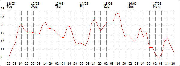 Temperature (°C)